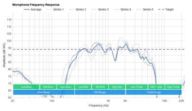 TaoTronics SoundLiberty 94 Truly Wireless Microphone Frequency Response