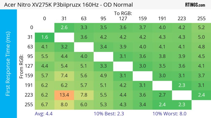 Acer Nitro XV275K P3biipruzx Heatmap First Response