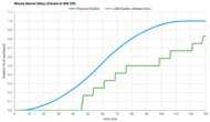 Logitech M240 Sensor Latency Transition Graph