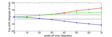 Hisense 100U8QG Hue Graph