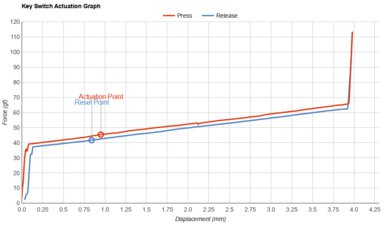 Razer Huntsman V2 Analog Key Switch Actuation Graph