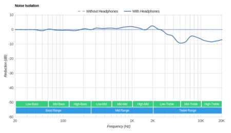 HiFiMan HE-400i Noise Isolation