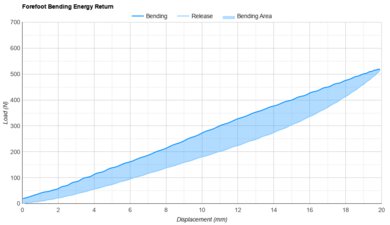 XTEP 360X 2.0 Forefoot Bending Energy Return