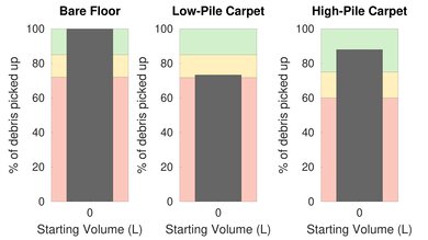 eufy RoboVac X8 Pet Hair Graph