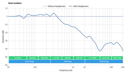 Bowers & Wilkins P7 Noise Isolation