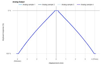 Wooting 60HE Analog Output Graph