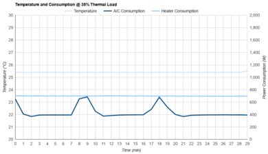 Midea Duo MAP12S1TBL Consumption @ 35% Thermal Load