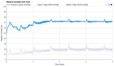 Whirlpool WRS321SDHZ Humidity Over Time Graph