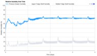 Whirlpool WRS321SDHZ Humidity Over Time Graph
