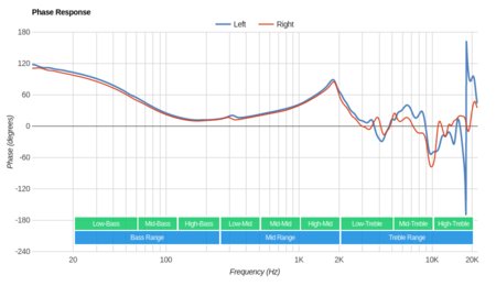 Grado SR80e/SR80 Phase Response