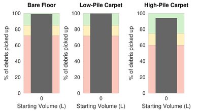 Shark APEX UpLight Pet Hair Graph