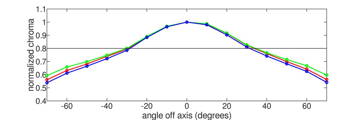 Lenovo D27-30 Vertical Chroma Graph