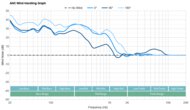 Samsung Galaxy Buds2 Pro ANC Wind Handling Graph