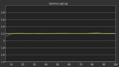 Samsung NU7300 Post Gamma Curve Picture