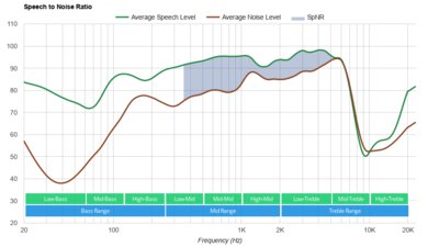 Dyson Zone Wireless SpNR