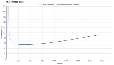 Brooks Revel 9 Heel Firmness Graph
