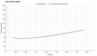 Brooks Revel 9 Heel Firmness Graph