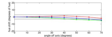TCL 1 Series/D100 Hue Graph