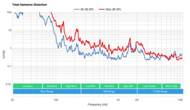 Hisense U6GR Total Harmonic Distortion