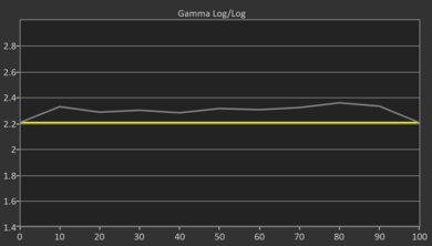 Roku Pro Series 2025 Pre Gamma Curve Picture