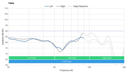 Cowin SE7 Wireless Treble