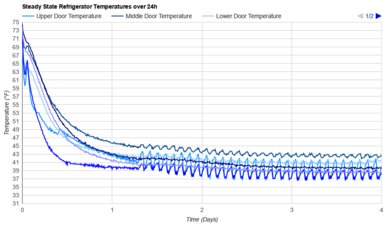 GE GNE27JYMFS Refrigerator Temperature Uniformity Graph