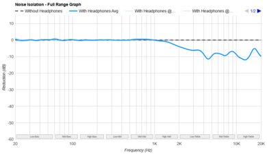 Sennheiser HD 800 S Noise Isolation - Full Range Graph
