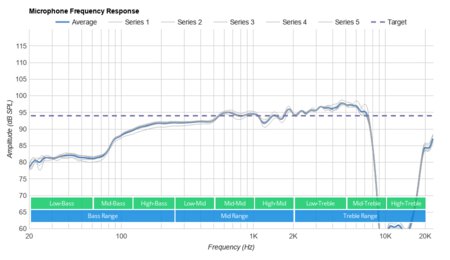 Logitech Zone Wired Microphone Frequency Response