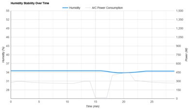 Hisense HLAW0825TW Humidity Stability Over Time
