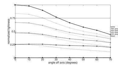 Samsung Q7FN/Q7/Q7F QLED 2018 Lightness Graph