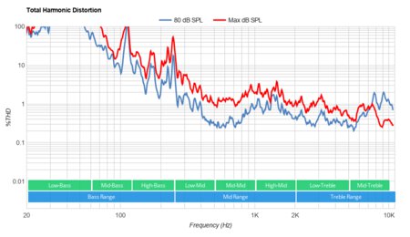 Samsung TU8000 Total Harmonic Distortion
