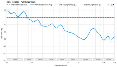 Anker Soundcore P25i Noise Isolation - Full Range Graph