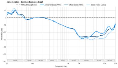 Pioneer DJ HDJ-CUE1BT Noise Isolation - Common Scenarios Graph