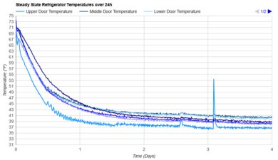 LG STUDIO SRFB27W3 Refrigerator Temperature Uniformity Graph