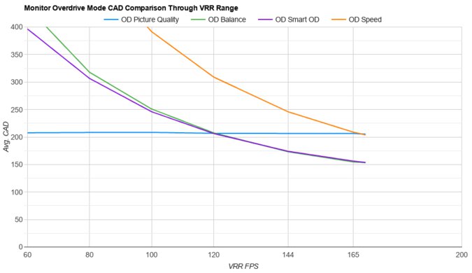 Gigabyte M27Q (rev. 1.0) OD Mode CAD Comparison