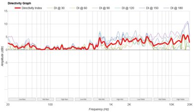 Sonos Era 100 Directivity Graph