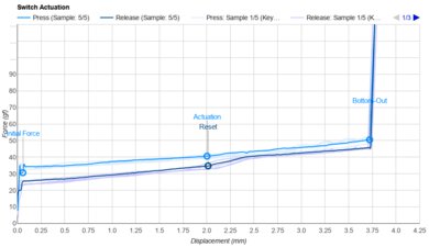 HMX Macchiato Actuation Graph