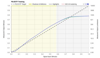 Roku Pro Series QLED PQ EOTF Graph