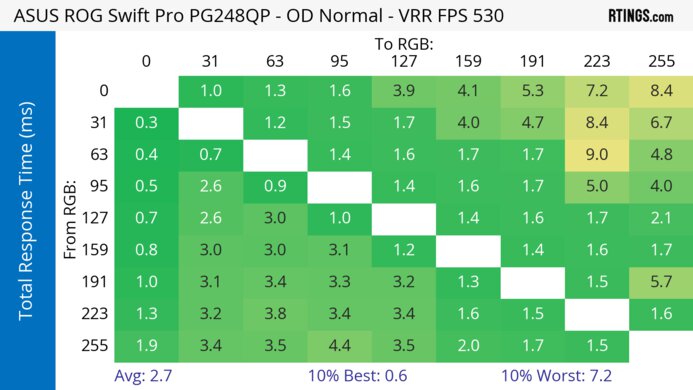 ASUS ROG Swift Pro PG248QP Heatmap Total Response