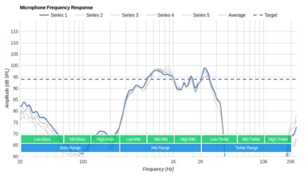 Anker Soundcore Liberty Air Microphone Frequency Response