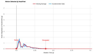 Puffy Lux Head/Feet Motion Isolation