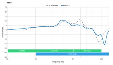 Sennheiser HD 800 S PRTF