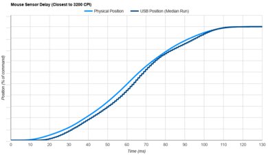 Razer Cobra Sensor Latency Transition Graph