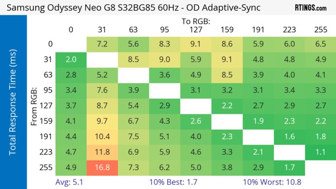 Samsung Odyssey Neo G8 S32BG85 60Hz Total Response Heatmap
