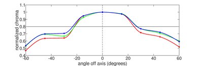Lenovo ThinkPad P1 Gen 4 (2021) Horizontal Chroma Picture