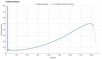Brooks Glycerin Flex Forefoot Firmness