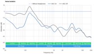 Bowers & Wilkins Pi7 S2 True Wireless Noise Isolation - Full Range Graph