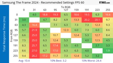 Samsung The Frame 2024 Response Time Heatmap 60Hz