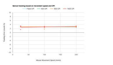 GLORIOUS Model D- Wireless CPI Graph