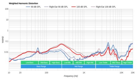 Sennheiser Momentum 2.0/HD1 Over-Ear Weighted Harmonic Distortion